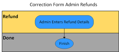 Admin Refund Correction Flow