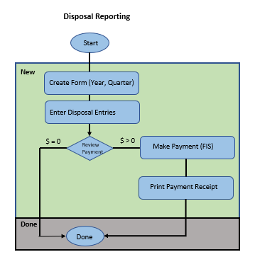 Disposal Reporting Flow