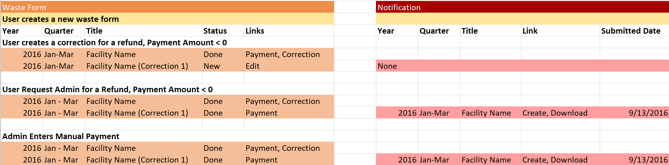 Waste Form Correction Flow